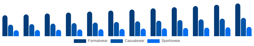 United Arab Emirates Menswear Market Product Type 2025-2033