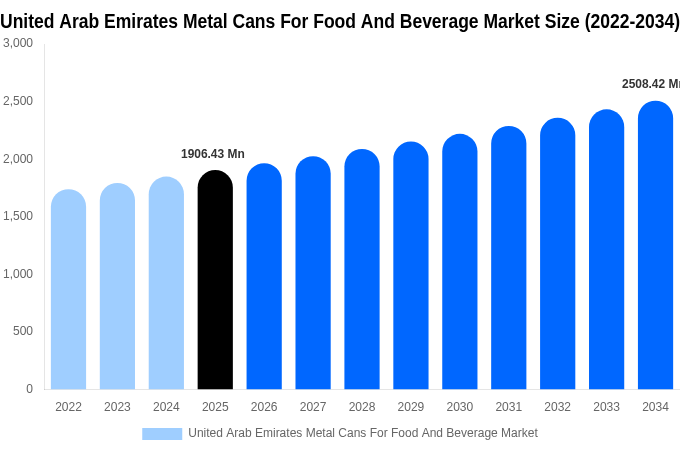 United Arab Emirates Metal Cans For Food And Beverage Market Size & Share Report By 2034