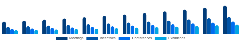 United Arab Emirates MICE Market Event Type 2025-2033