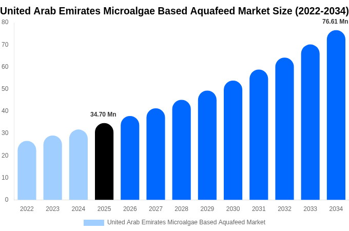 United Arab Emirates Microalgae Based Aquafeed Market Size, Share & Trends Report By 2034
