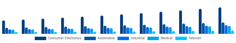 United Arab Emirates Microelectronics Market Application 2025-2033