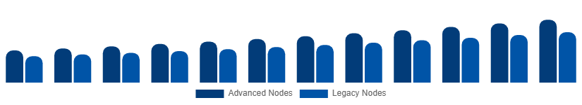 United Arab Emirates Microelectronics Market Manufacturing Technology 2025-2033