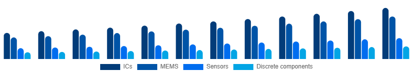United Arab Emirates Microelectronics Market Product 2025-2033