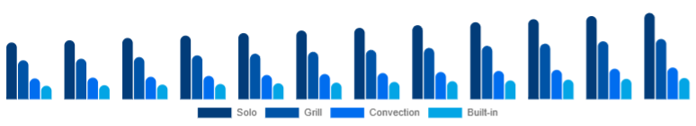 United Arab Emirates Microwave Oven Market Type 2025-2033