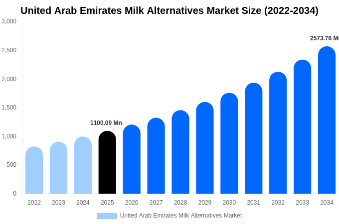 United Arab Emirates Milk Alternatives Market Size, Share & Growth Analysis By [2034]