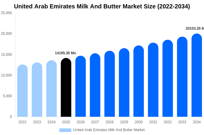 アラブ首長国連邦 牛乳およびバター市場 市場規模レポート 2034年まで