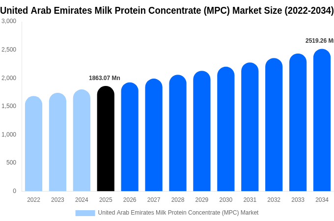 アラブ首長国連邦 乳タンパク質濃縮物（MPC）市場 市場規模・トレンド・予測分析 (2026年-2034年)