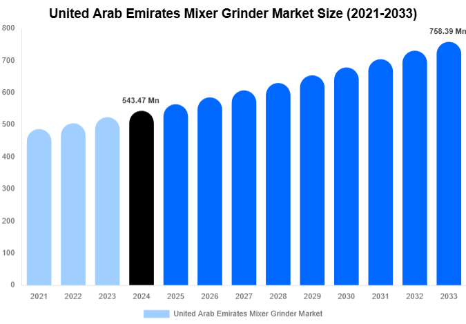 United Arab Emirates Mixer Grinder Market Size And Share Report By 2033