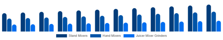 United Arab Emirates Mixer Grinder Market Product Type 2025-2033