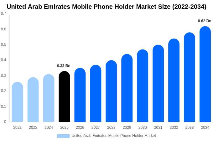 United Arab Emirates Mobile Phone Holder Market Size, Share & Trends Report By 2034