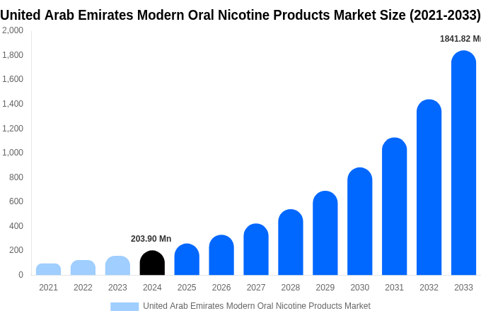 United Arab Emirates Modern Oral Nicotine Products Market Size, Share & Trends Report By 2033
