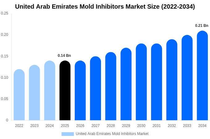 United Arab Emirates Mold Inhibitors Market Size & Share Report By 2034