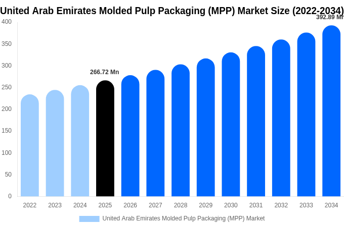 United Arab Emirates Molded Pulp Packaging (MPP) Market Size, Share Report By 2034