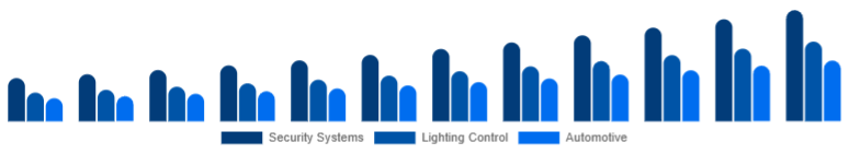 United Arab Emirates Motion Sensor Market Application 2025-2033