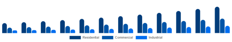 United Arab Emirates Motion Sensor Market End Use 2025-2033