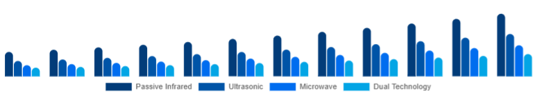 United Arab Emirates Motion Sensor Market Sensor Type 2025-2033
