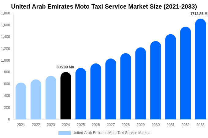 United Arab Emirates Moto Taxi Service Market Size & Share Report By 2033