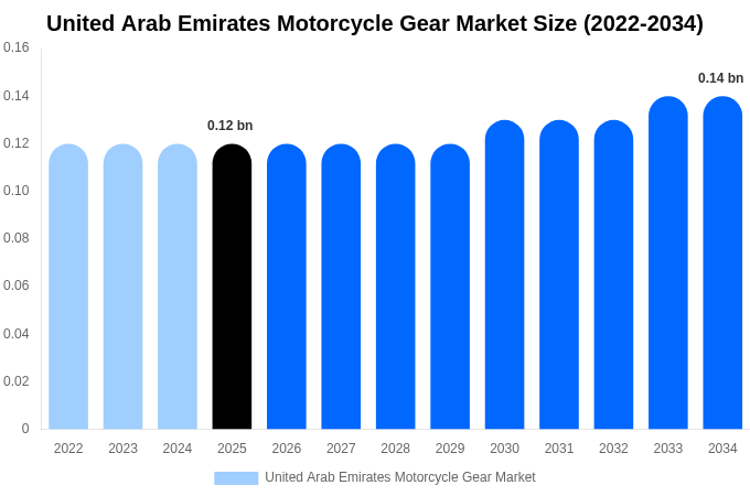 United Arab Emirates Motorcycle Gear Market Size, Share & Growth Analysis By [2034]
