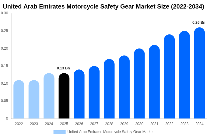 United Arab Emirates Motorcycle Safety Gear Market Size, Share & Trends Report By 2034