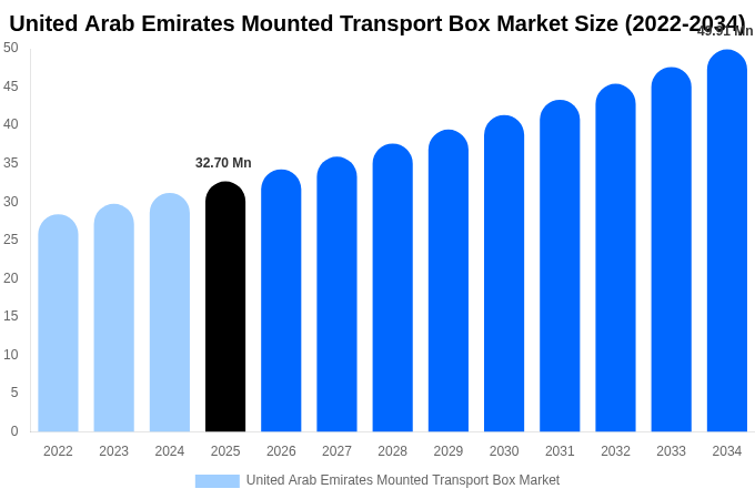 United Arab Emirates Mounted Transport Box Market Size, Share Report By 2034