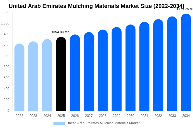 United Arab Emirates Mulching Materials Market Size & Share Report By 2034