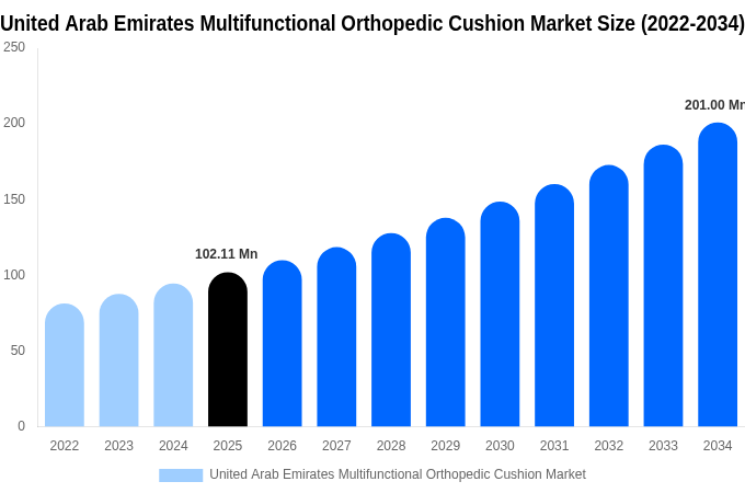 United Arab Emirates Multifunctional Orthopedic Cushion Market Size & Share Report By 2034