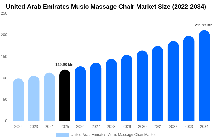 アラブ首長国連邦 音楽マッサージチェア市場 市場規模・シェアレポート 2034年まで