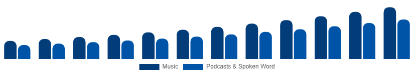 United Arab Emirates Music Streaming Market Content Type 2025-2033