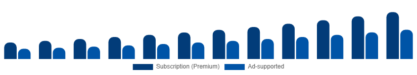 United Arab Emirates Music Streaming Market Revenue Model 2025-2033