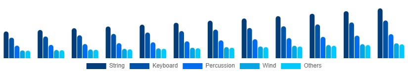 United Arab Emirates Musical Instruments Market Product 2025-2033