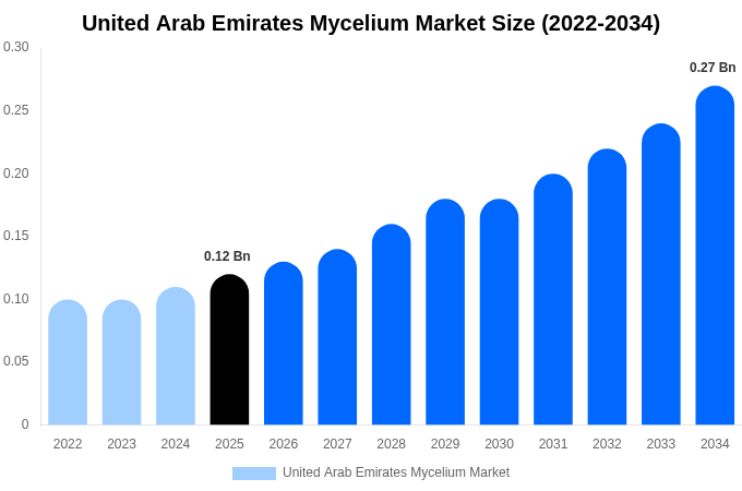 United Arab Emirates Mycelium Market Size, Share & Growth Report By 2034