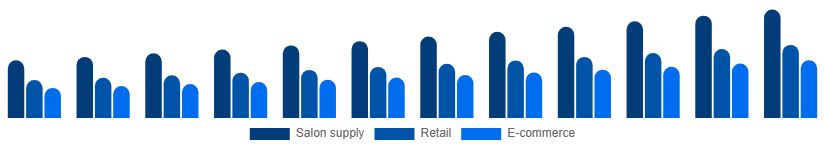 United Arab Emirates Nail Extensions Market Distribution 2025-2033