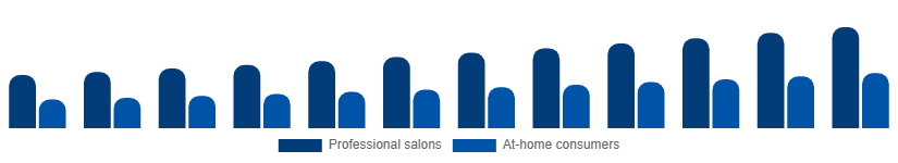 United Arab Emirates Nail Extensions Market End-user 2025-2033