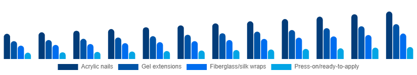 United Arab Emirates Nail Extensions Market Product 2025-2033