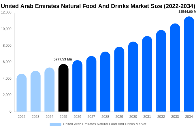 United Arab Emirates Natural Food And Drinks Market Size, Share & Growth Report By [2034]