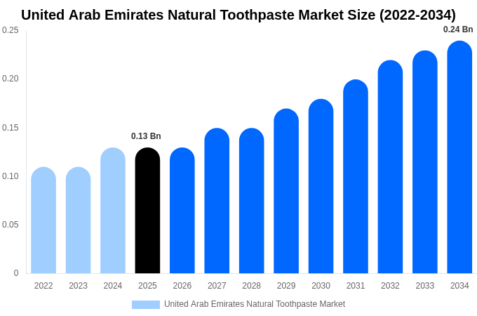 アラブ首長国連邦 天然歯磨き粉市場 市場規模・シェア・トレンドレポート 2034年まで