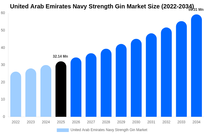 United Arab Emirates Navy Strength Gin Market Size Report By 2034