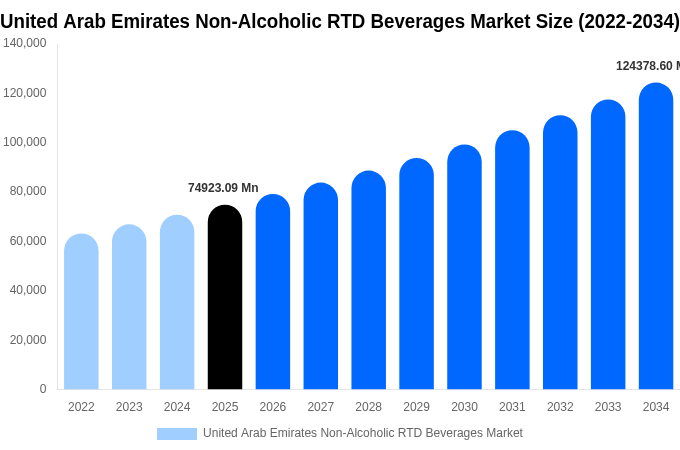 United Arab Emirates Non-Alcoholic RTD Beverages Market Size & Share Report By 2034