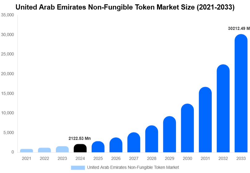 United Arab Emirates Non-Fungible Token Market Size, Share & Growth Report By [2033]