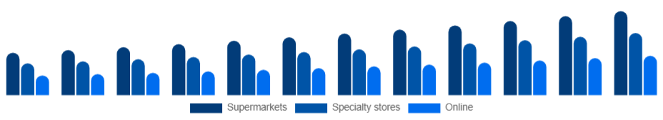 United Arab Emirates Nonstick Cookware Market Distribution Channel 2025-2033