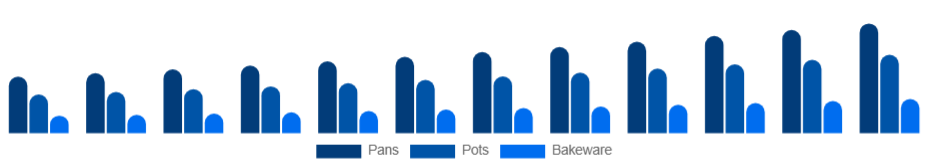 United Arab Emirates Nonstick Cookware Market Product 2025-2033