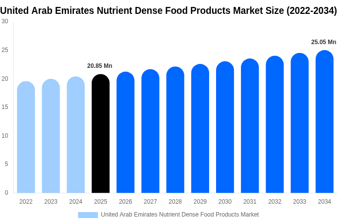 United Arab Emirates Nutrient Dense Food Products Market Size, Trends & Forecast Analysis (2026-2034)