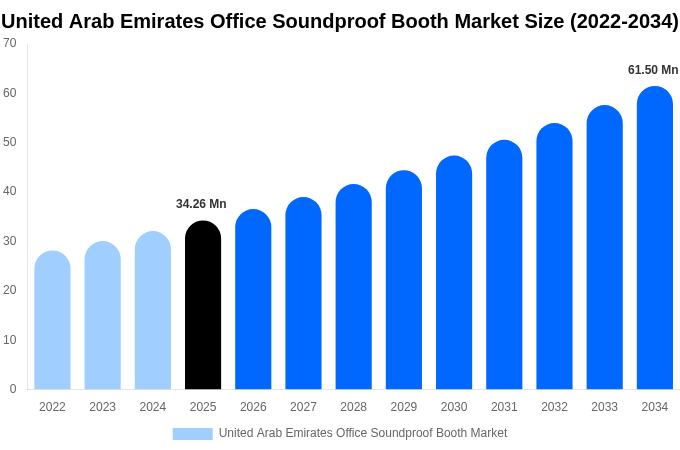 United Arab Emirates Office Soundproof Booth Market Size & Share Report By 2034