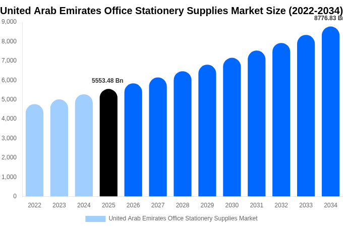 United Arab Emirates Office Stationery Supplies Market Size, Share & Growth Analysis By [2034]