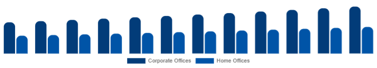 United Arab Emirates Office Storage & Organization Market End Use 2025-2033