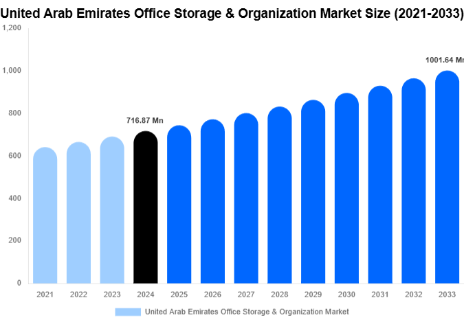 United Arab Emirates Office Storage & Organization Market Forecast Analysis (2025-2033)