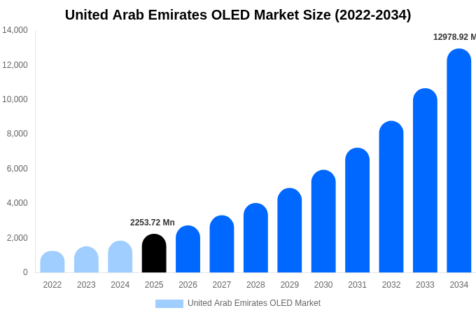 United Arab Emirates OLED Market Size & Share Report By 2034