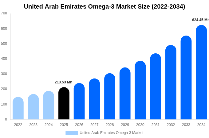 United Arab Emirates Omega-3 Market Size, Share & Trends Report By 2034