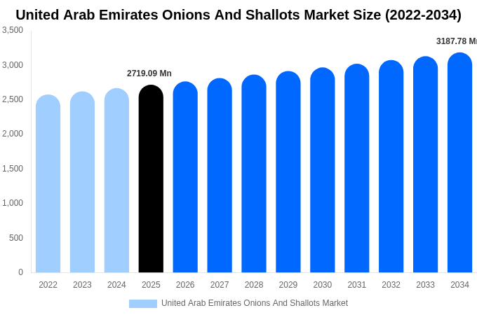 United Arab Emirates Onions And Shallots Market Size, Share & Growth Report By 2034