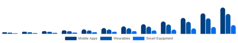 United Arab Emirates Online Fitness Market Device Type 2025-2033